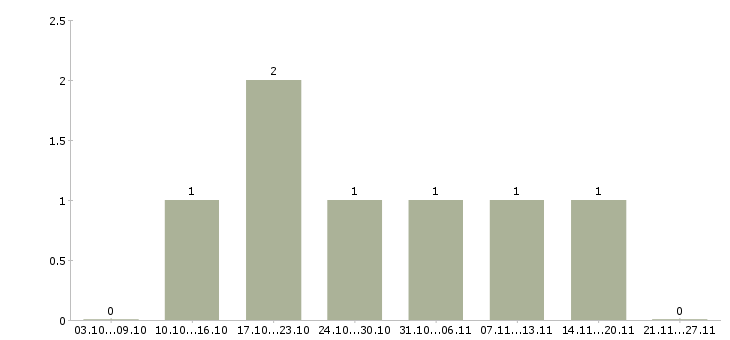 Работа механик по оборудованию в Белгороде - Число вакансий в Белгороде по специальности механик по оборудованию за 2 месяца