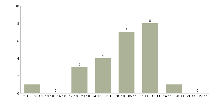 Работа администратор удаленно в Брянске - Число вакансий в Брянске по специальности администратор удаленно за 2 месяца