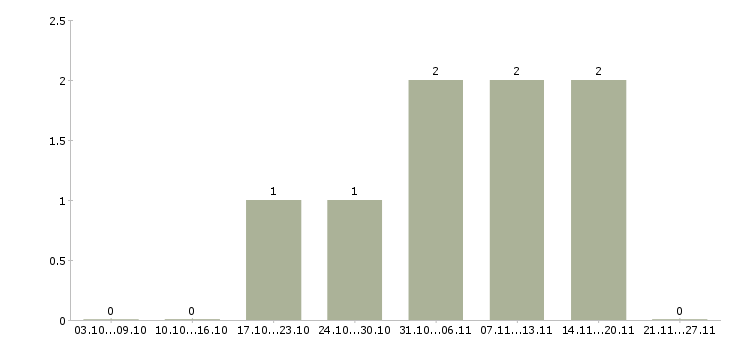 Работа менеджер оптовых продаж в Брянске - Число вакансий в Брянске по специальности менеджер оптовых продаж за 2 месяца