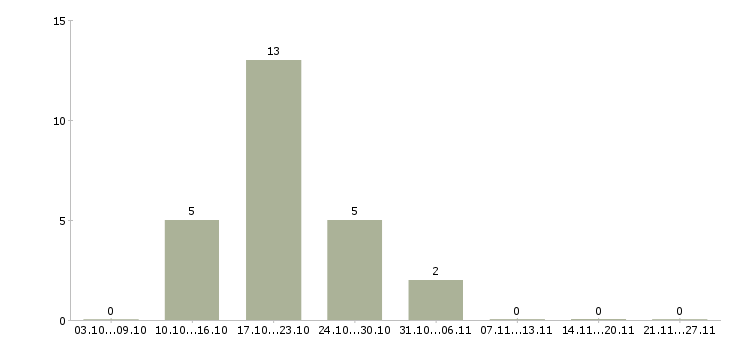 Работа слесарь инструментальщик в Брянске - Число вакансий в Брянске по специальности слесарь инструментальщик за 2 месяца