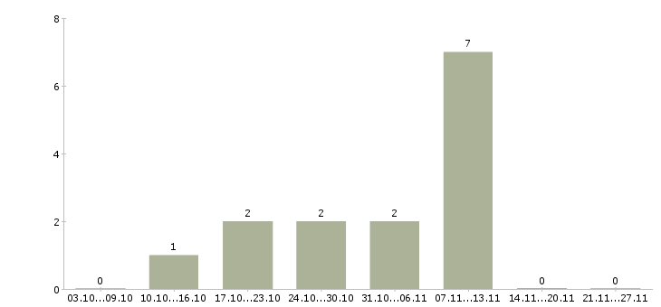 Работа официальный доход в Владикавказе - Число вакансий в Владикавказе по специальности официальный доход за 2 месяца