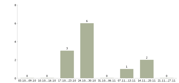Работа стропальщик вахта в Волгограде - Число вакансий в Волгограде по специальности стропальщик вахта за 2 месяца