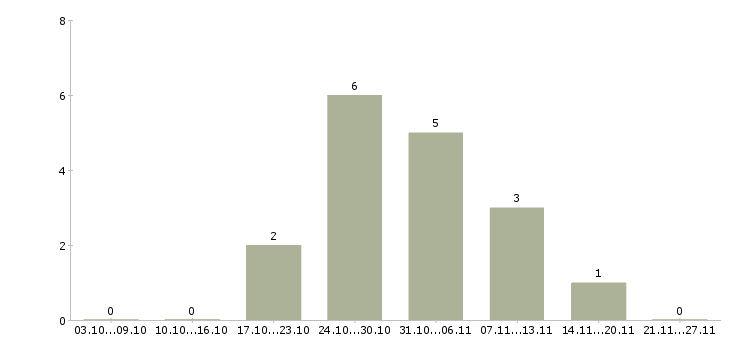 Работа юрист судебный в Волгограде - Число вакансий в Волгограде по специальности юрист судебный за 2 месяца