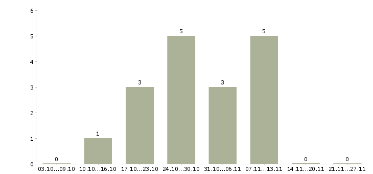 Работа менеджер по продажам без опыта в Вологде - Число вакансий в Вологде по специальности менеджер по продажам без опыта за 2 месяца