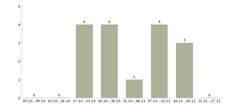 Работа молодые сотрудники в Дмитрове - Число вакансий в Дмитрове по специальности молодые сотрудники за 2 месяца