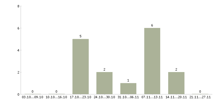 Работа менеджер по заказам в Домодедово - Число вакансий в Домодедово по специальности менеджер по заказам за 2 месяца