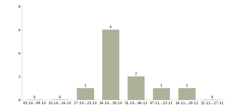 Работа ночной кассир в Домодедово - Число вакансий в Домодедово по специальности ночной кассир за 2 месяца