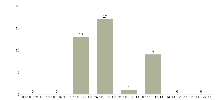 Работа упаковщик на склад в Домодедово - Число вакансий в Домодедово по специальности упаковщик на склад за 2 месяца