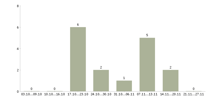 Работа административный работник в Екатеринбурге - Число вакансий в Екатеринбурге по специальности административный работник за 2 месяца