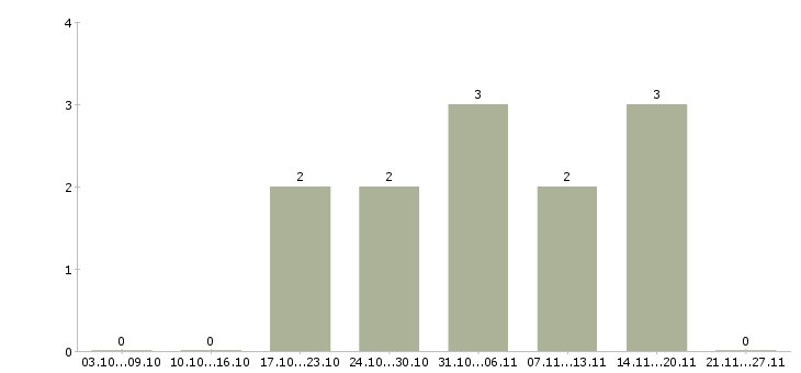 Работа разработчик 1с в Екатеринбурге - Число вакансий в Екатеринбурге по специальности разработчик 1с за 2 месяца