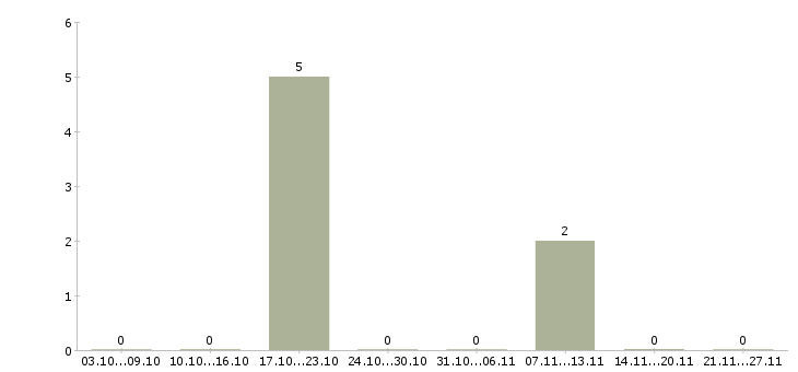 Работа оператор на телефоне на дому в Зеленограде - Число вакансий в Зеленограде по специальности оператор на телефоне на дому за 2 месяца