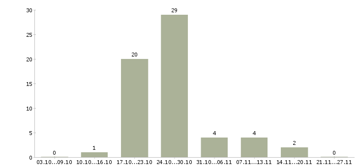 Работа профессиональный повар в Ижевске - Число вакансий в Ижевске по специальности профессиональный повар за 2 месяца