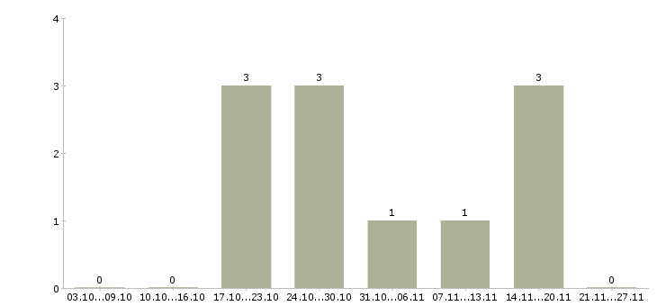 Работа директор по исследованиям в Иркутске - Число вакансий в Иркутске по специальности директор по исследованиям за 2 месяца
