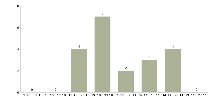 Работа сервис инженер в Казани - Число вакансий в Казани по специальности сервис инженер за 2 месяца