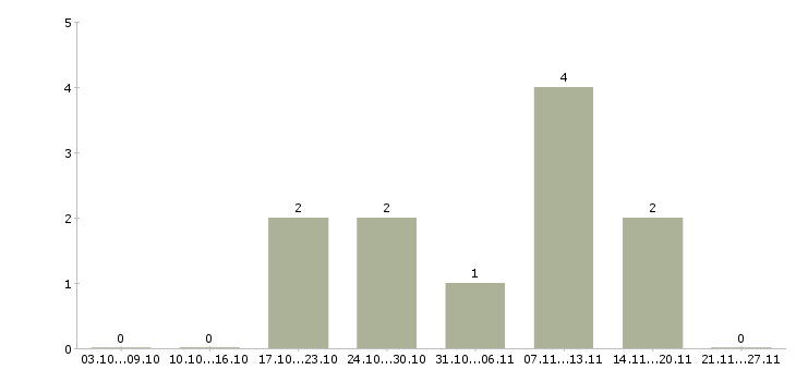 Работа требуются сварщики в Калуге - Число вакансий в Калуге по специальности требуются сварщики за 2 месяца