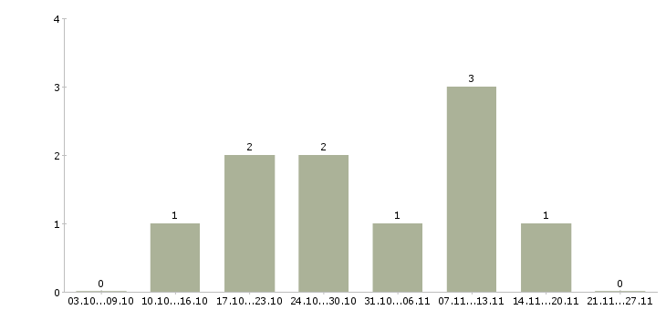 Работа оператор заказов в Кемерово - Число вакансий в Кемерово по специальности оператор заказов за 2 месяца