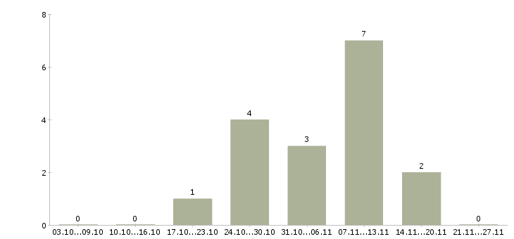 Работа менеджер по товару в Клине - Число вакансий в Клине по специальности менеджер по товару за 2 месяца