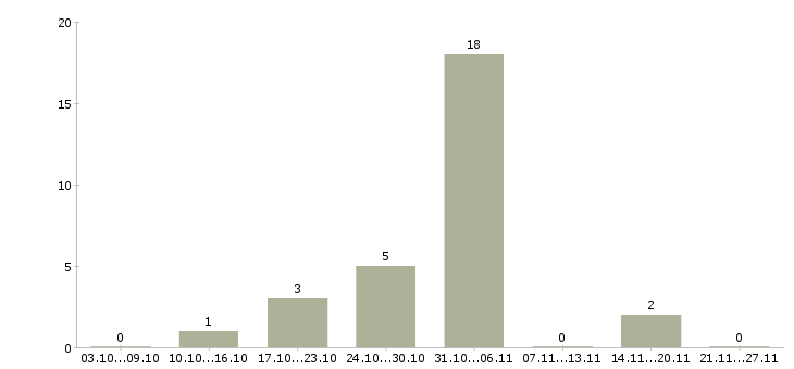 Работа консультант для с сотрудников в Королеве - Число вакансий в Королеве по специальности консультант для с сотрудников за 2 месяца