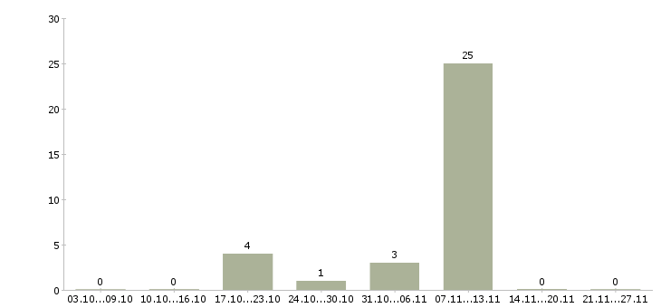 Работа сотрудник производства в Королеве - Число вакансий в Королеве по специальности сотрудник производства за 2 месяца