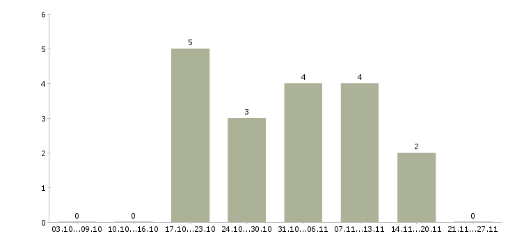 Работа требуется юрист в Королеве - Число вакансий в Королеве по специальности требуется юрист за 2 месяца