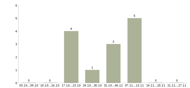 Работа оператор на телефоне на дому в Костроме - Число вакансий в Костроме по специальности оператор на телефоне на дому за 2 месяца