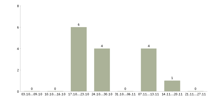 Работа мастер маникюра в салон в Краснодаре - Число вакансий в Краснодаре по специальности мастер маникюра в салон за 2 месяца