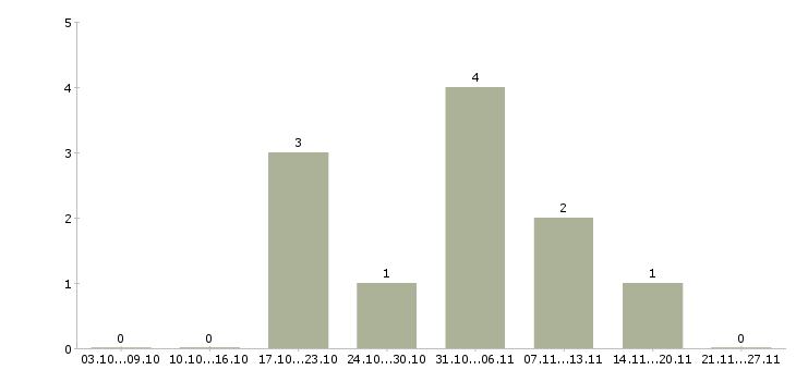 Работа начальник отдела безопасности в Краснодаре - Число вакансий в Краснодаре по специальности начальник отдела безопасности за 2 месяца
