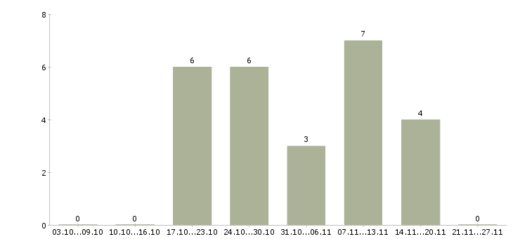 Работа кладовщик с опытом в Красноярске - Число вакансий в Красноярске по специальности кладовщик с опытом за 2 месяца