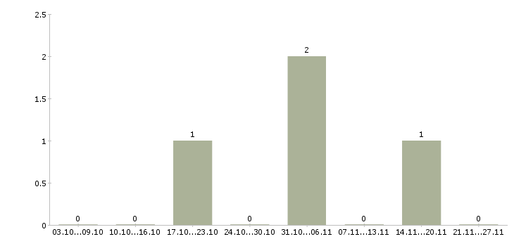 Работа приемщик товаров в Красноярске - Число вакансий в Красноярске по специальности приемщик товаров за 2 месяца