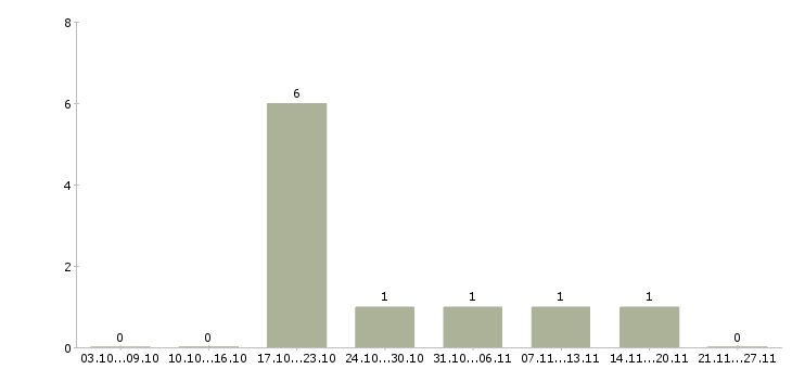 Работа ведущий специалист отдела в Липецке - Число вакансий в Липецке по специальности ведущий специалист отдела за 2 месяца
