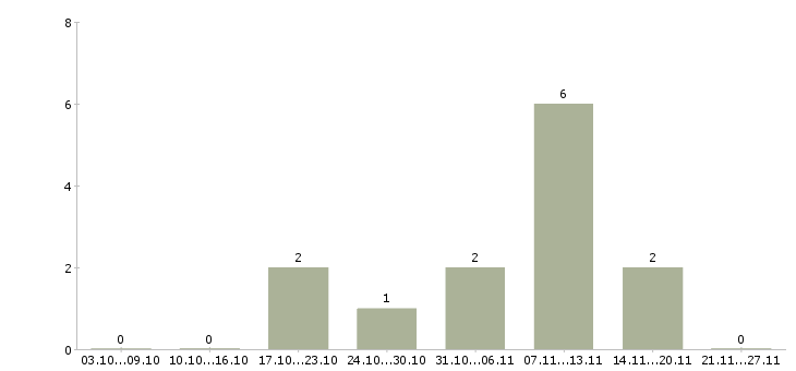 Работа приглашаем водителей в Липецке - Число вакансий в Липецке по специальности приглашаем водителей за 2 месяца