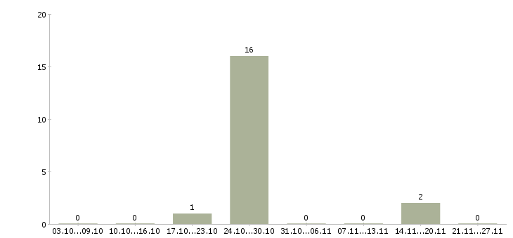 Работа водитель категории b в Мурманске - Число вакансий в Мурманске по специальности водитель категории b за 2 месяца