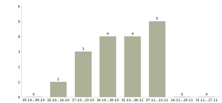 Работа грузчик без опыта в Мурманске - Число вакансий в Мурманске по специальности грузчик без опыта за 2 месяца