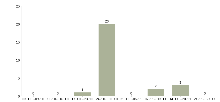 Работа оператор заказов в Мурманске - Число вакансий в Мурманске по специальности оператор заказов за 2 месяца