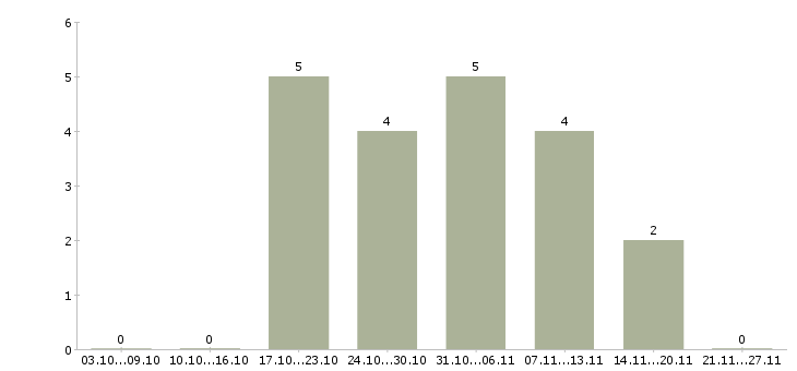 Работа требуется юрист в Новокузнецке - Число вакансий в Новокузнецке по специальности требуется юрист за 2 месяца