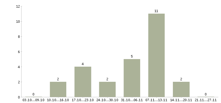 Работа удаленный сотрудник в Ногинске - Число вакансий в Ногинске по специальности удаленный сотрудник за 2 месяца