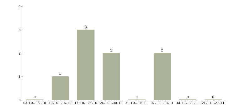Работа сотрудники на своем пк в Обнинске - Число вакансий в Обнинске по специальности сотрудники на своем пк за 2 месяца