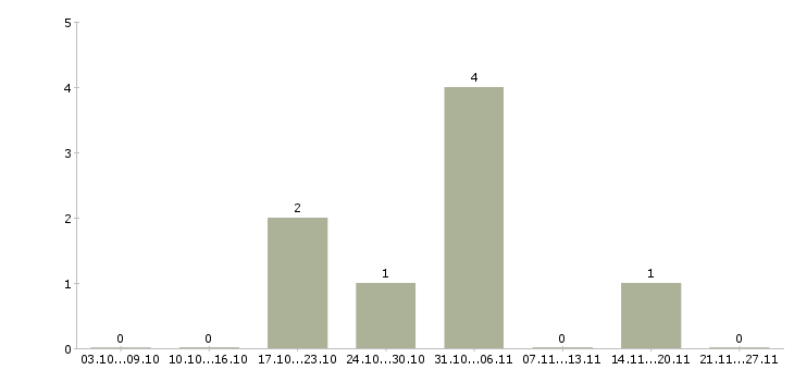 Работа кассир ночной в Оренбурге - Число вакансий в Оренбурге по специальности кассир ночной за 2 месяца
