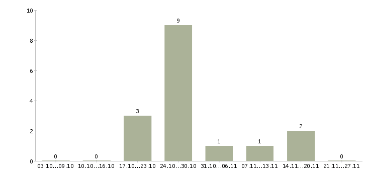 Работа член команды в Оренбурге - Число вакансий в Оренбурге по специальности член команды за 2 месяца