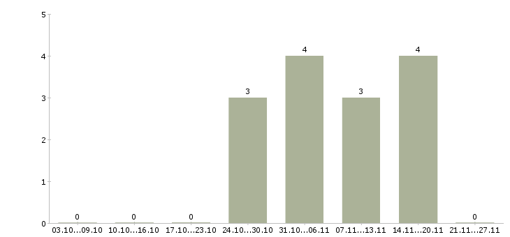 Работа техник технолог в Орле - Число вакансий в Орле по специальности техник технолог за 2 месяца