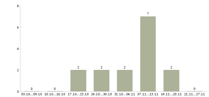 Работа технологический рабочий в Орле - Число вакансий в Орле по специальности технологический рабочий за 2 месяца