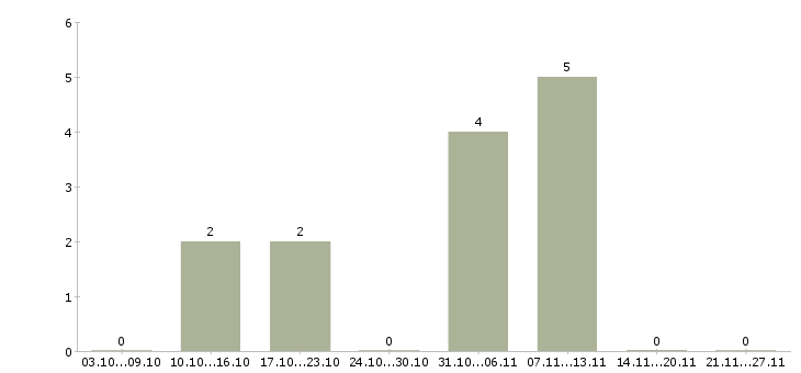 Работа главный специалист отдела в Перми - Число вакансий в Перми по специальности главный специалист отдела за 2 месяца