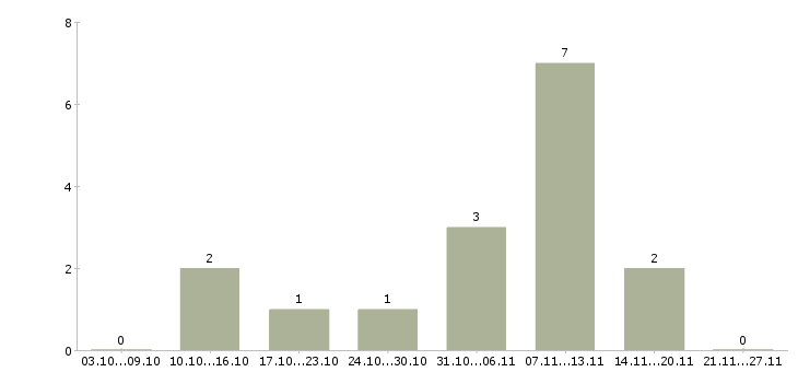 Работа сервис инженер в Перми - Число вакансий в Перми по специальности сервис инженер за 2 месяца