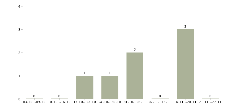 Работа заместитель директора по развитию в Подольске - Число вакансий в Подольске по специальности заместитель директора по развитию за 2 месяца