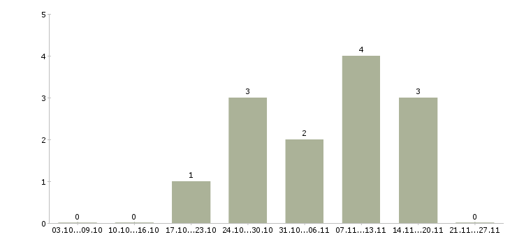 Работа оператор заказов в Подольске - Число вакансий в Подольске по специальности оператор заказов за 2 месяца