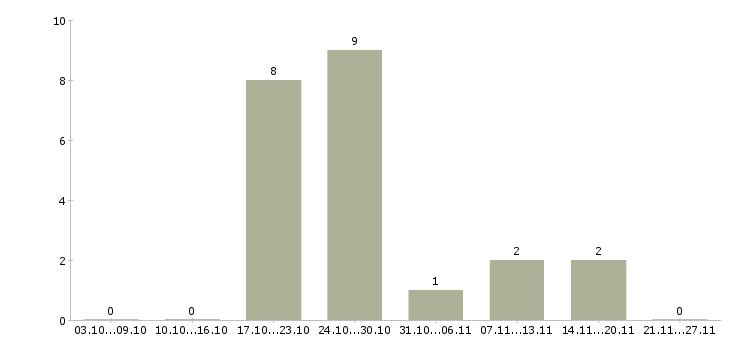 Работа менеджер по складу в Пскове - Число вакансий в Пскове по специальности менеджер по складу за 2 месяца
