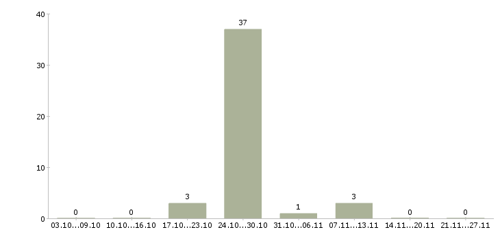 Работа оператор заказов в Пскове - Число вакансий в Пскове по специальности оператор заказов за 2 месяца