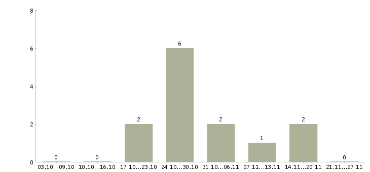 Работа заместитель директора по развитию в Рязани - Число вакансий в Рязани по специальности заместитель директора по развитию за 2 месяца