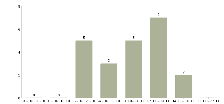 Работа кладовщик с опытом в Самаре - Число вакансий в Самаре по специальности кладовщик с опытом за 2 месяца
