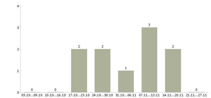 Работа ночной кассир в Самаре - Число вакансий в Самаре по специальности ночной кассир за 2 месяца